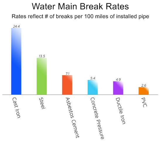 Water Main Break Rates